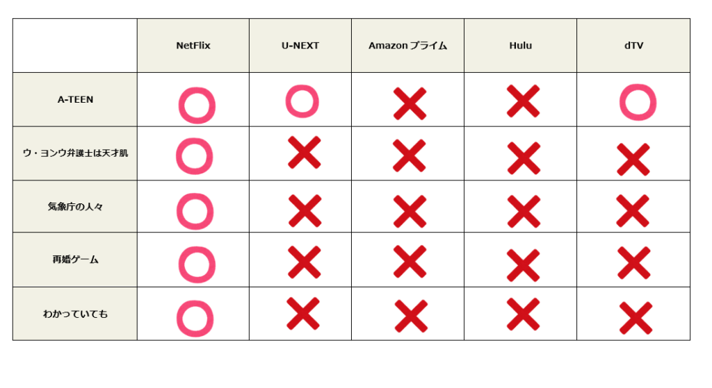 【韓国ドラマ】きゅん♡！恋がしたくなる韓国ドラマ厳選ベスト⑤ NetFlix