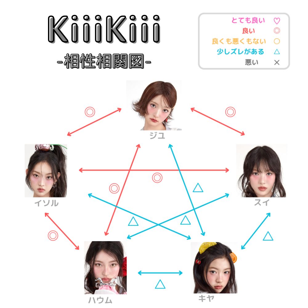 【2025年最新】KiiiKiiiメンバーのMBTIをご紹介!気になる性格や恋愛観をチェック 7 【2025年最新】KiiiKiiiメンバーのMBTIをご紹介!気になる性格や恋愛観をチェック K-POP